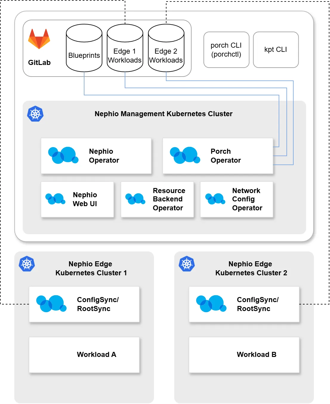 Diagram of an example Nephio deployment